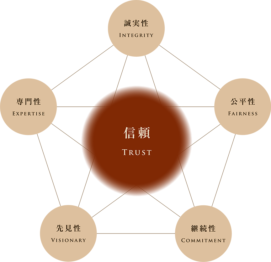 コアバリューの模式図